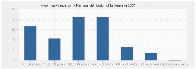 Men age distribution of La Veuve in 2007